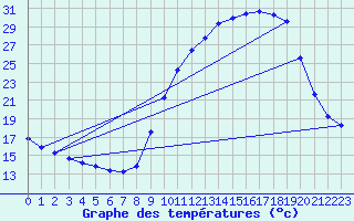 Courbe de tempratures pour Fains-Veel (55)