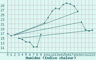Courbe de l'humidex pour Nmes - Courbessac (30)