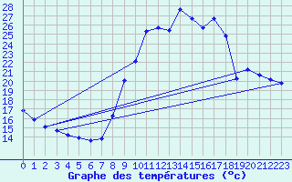 Courbe de tempratures pour Sain-Bel (69)