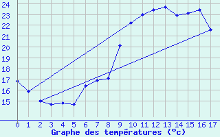 Courbe de tempratures pour Regensburg