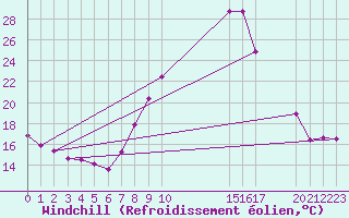 Courbe du refroidissement olien pour Douzy (08)