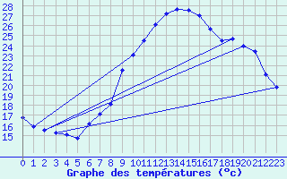 Courbe de tempratures pour Neuchatel (Sw)