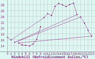 Courbe du refroidissement olien pour Lignerolles (03)
