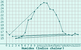 Courbe de l'humidex pour Karaman