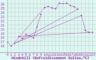 Courbe du refroidissement olien pour Solenzara - Base arienne (2B)