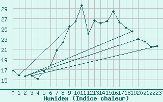 Courbe de l'humidex pour Preitenegg