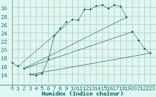 Courbe de l'humidex pour Neuhutten-Spessart