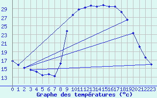 Courbe de tempratures pour Figari (2A)