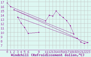 Courbe du refroidissement olien pour Schleiz