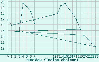 Courbe de l'humidex pour Gruissan (11)