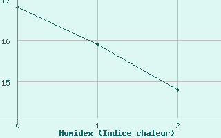 Courbe de l'humidex pour Sarpsborg