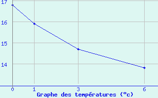 Courbe de tempratures pour Pointe de Socoa (64)