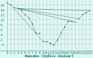 Courbe de l'humidex pour Puntzi Mountain, B. C.