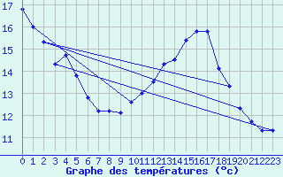 Courbe de tempratures pour Malaucne (84)