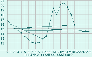 Courbe de l'humidex pour Bziers-Centre (34)