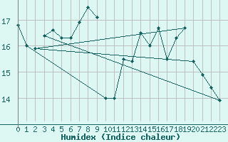 Courbe de l'humidex pour Honefoss Hoyby