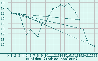 Courbe de l'humidex pour Bonnecombe - Les Salces (48)