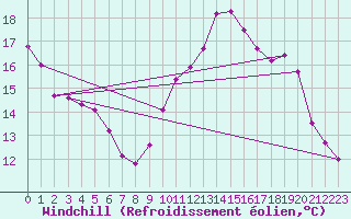 Courbe du refroidissement olien pour Courcouronnes (91)
