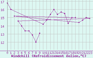 Courbe du refroidissement olien pour Marseille - Saint-Loup (13)