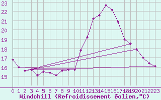 Courbe du refroidissement olien pour Ste (34)