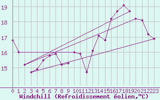Courbe du refroidissement olien pour Dunkerque (59)