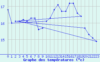 Courbe de tempratures pour Anholt