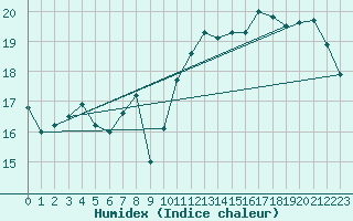 Courbe de l'humidex pour Dunkerque (59)