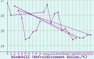 Courbe du refroidissement olien pour Helgoland