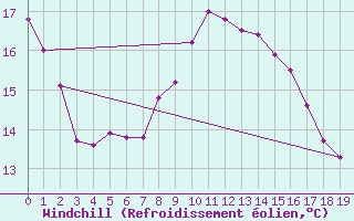 Courbe du refroidissement olien pour Waidhofen an der Ybbs