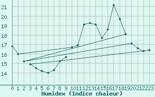 Courbe de l'humidex pour Sgur-le-Chteau (19)