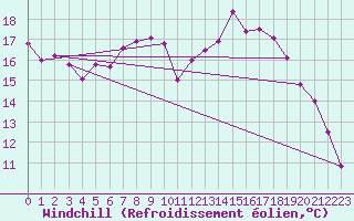 Courbe du refroidissement olien pour Wernigerode