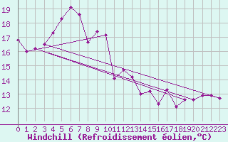 Courbe du refroidissement olien pour Batos