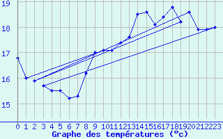 Courbe de tempratures pour Dunkerque (59)