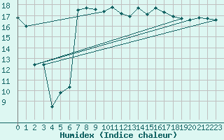 Courbe de l'humidex pour Mona