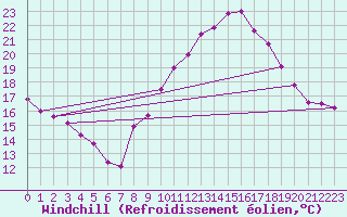 Courbe du refroidissement olien pour Sallles d