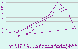 Courbe du refroidissement olien pour Thorigny (85)