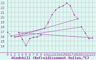 Courbe du refroidissement olien pour Rodez (12)