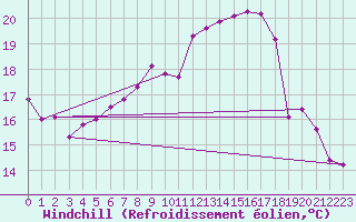 Courbe du refroidissement olien pour Straubing