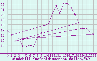 Courbe du refroidissement olien pour Michelstadt-Vielbrunn