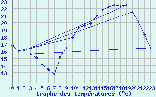 Courbe de tempratures pour Creil (60)