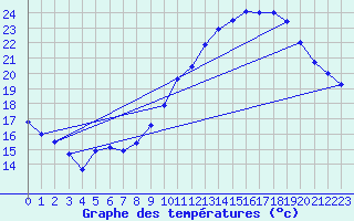Courbe de tempratures pour Istres (13)