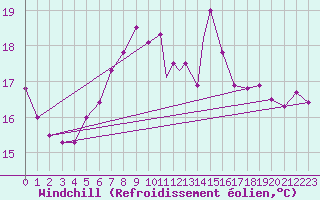 Courbe du refroidissement olien pour St Athan Royal Air Force Base
