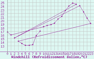 Courbe du refroidissement olien pour Chailles (41)