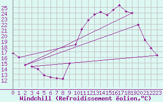 Courbe du refroidissement olien pour Nantes (44)