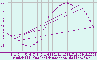 Courbe du refroidissement olien pour Sars-et-Rosires (59)