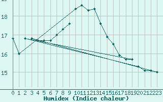 Courbe de l'humidex pour Plouguerneau (29)