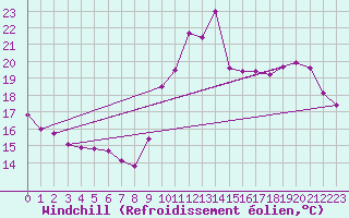 Courbe du refroidissement olien pour Quimperl (29)