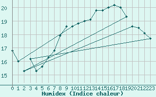 Courbe de l'humidex pour Retie (Be)