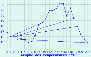Courbe de tempratures pour Le Touquet (62)