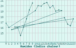 Courbe de l'humidex pour Malin Head